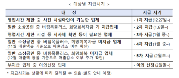 '소상공인방역지원금' 대상별 지급시기 도표.출처=중기부.