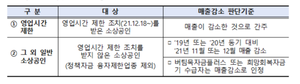 소상공인 방역지원금 지원대상 및 기준.출처=중기부.
