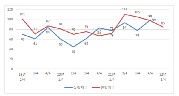 BSI지수 추이.출처=대전상의.
