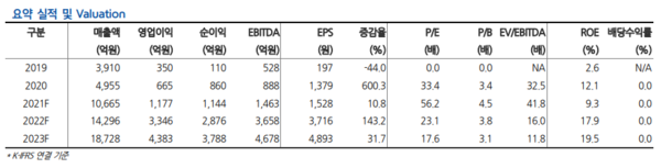 출처=현대차증권