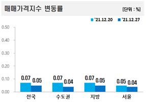 자료=한국부동산원