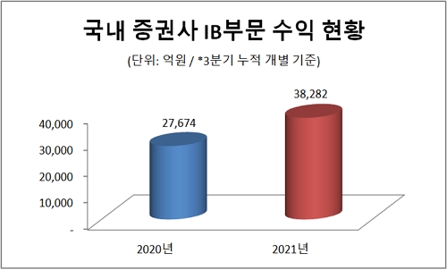 출처=금융투자협회