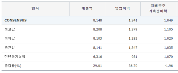 오스템임플란트 2021년 실적 컨센서스(시장 예상치, 단위 억원, %). 출처=에프엔가이드