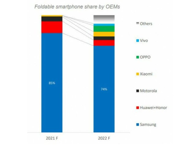 2021년(왼쪽)과 2022년 글로벌 폴더블폰 예상 시장규모 및 업체별 점유율. 출처= 카운터포인트리서치