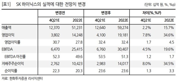 SK하이닉스의 실적 추정치. 출처=한화투자증권