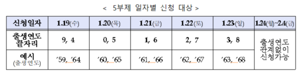 5부제 일자별 신청 대상표.출처=중기부.