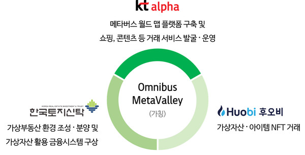 kt alpha-한국토지신탁-후오비 코리아의 사업관계도. 출처=kt alpha