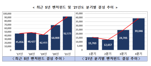 최근 5년간 벤처펀드 및 2021년도 분기별 결성 추이 도표.출처=중기부.