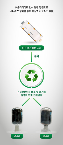 솔라라이트는 건식 완전 방전으로 배터리 안정화를 통한 핵심원료 고순도 추출에 성공했다고 밝혔다. 사진= 솔라라이트