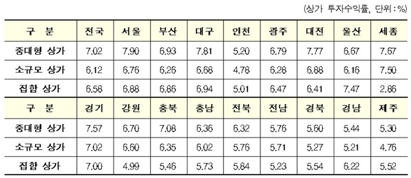 상가투자수익률 자료=한국부동산원