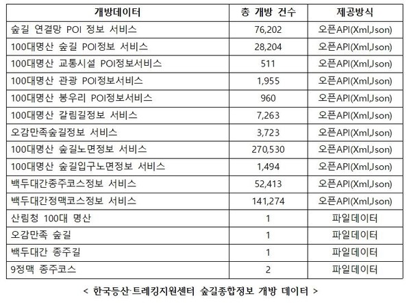 숲길 종합정보 개방 데이터 도표.출처=산림청.