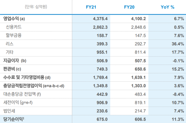 신한카드 실적. 출처=신한금융지주