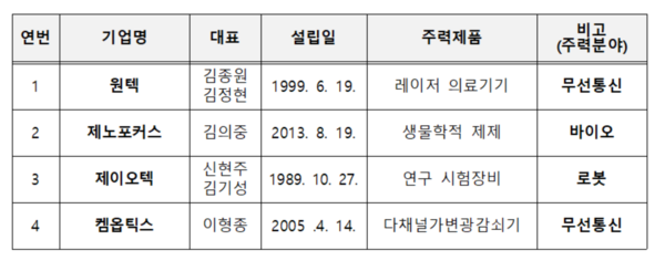 '지역혁신 선도기업'에 선정된 기업 현황표.출처=대전시.
