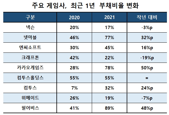 출처=각사 공시