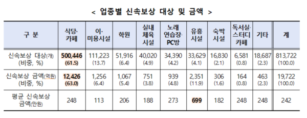 업종별 신속보상 대상 및 금액 도표.출처=중기부.