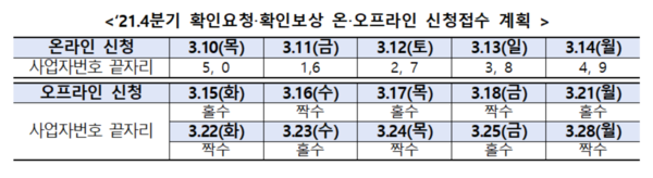 2021년 4분기 손실보상 확인보상관련 신청접수 계획표.출처=중기부.