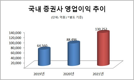 출처=금융투자협회 / *58개 증권사 전체 영업이익