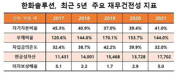 출처=한화솔루션 공시 기반 정리