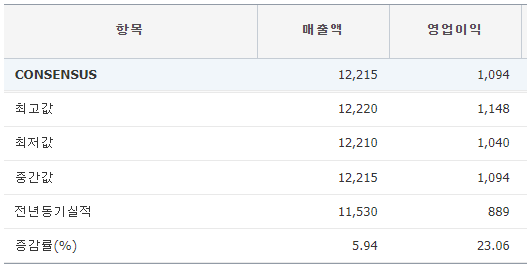3월 18일 기준 대웅제약 올해 실적 컨센서스(시장 예상치, 단위 억원, %). 출처=에프엔가이드