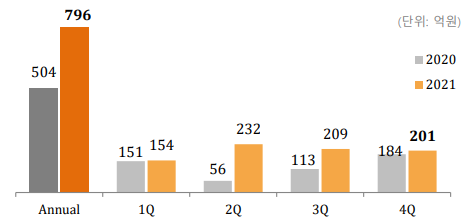 나보타 매출(단위 억원). 출처=대웅제약