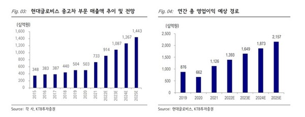 출처=KTB투자증권