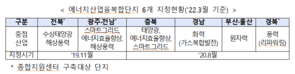 에너지산업융복합단지 지정 현황표.출처=산업부.
