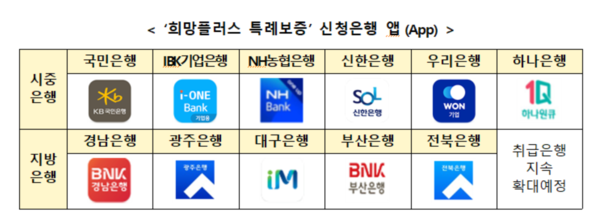 '희망플러스 특례보증' 관련 신청은행 앱 도표.출처=신용보증재단중앙회.