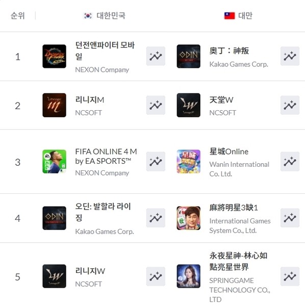 (왼쪽부터)30일 현재 한국과 대만 애플 앱스토어 게임 매출 순위. 출처=모바일인덱스