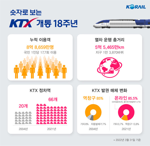 KTX 개통 18주년 인포그래픽.출처=코레일.