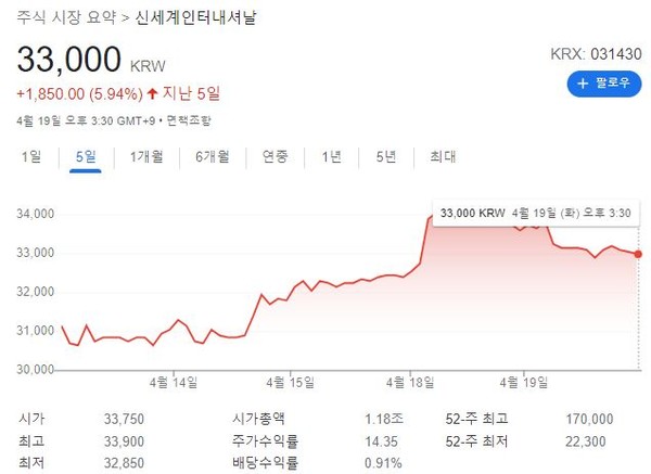 신세계인터내셔날 최근 5거래일 주가 추이. 출처=구글 갈무리