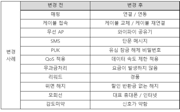 LG유플러스 통신용어 개선 사례. 제공=LG유플러스