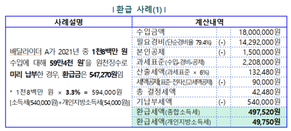 배달라이더 소득세 환급사례.출처=국세청.