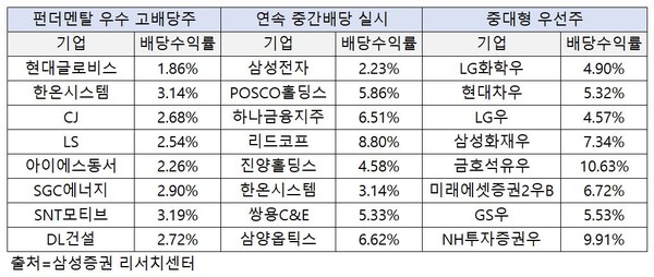 고배당주 투자전략. 출처=삼성증권