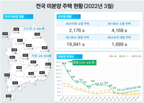 전국 미분양 주택현황(2022년 3월 기준) 출처=국토부. 