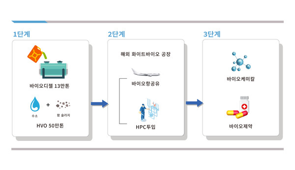 화이트 바이오 로드맵. 출처=현대오일뱅크