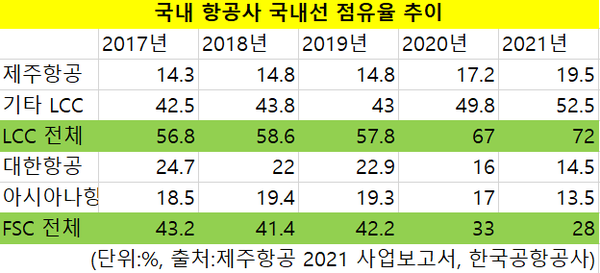 출처= 제주항공 2021 사업보고서, 한국공항공사