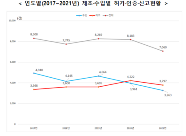 연도별 제조 및 수입 의료기기기 허가·인증·신고현황 그래프.출처=식약처.