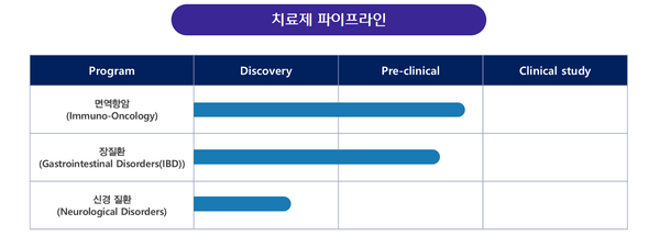 CJ바이오사이언스가 개발 중인 치료제 파이프라인. 출처=CJ바이오사이언스