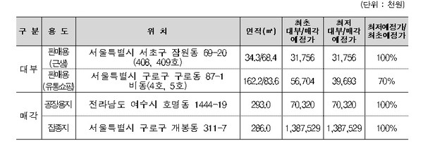 주요 대부 및 매각 물건. 출처=캠코