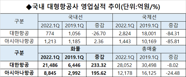 출처=각사 분기보고서.