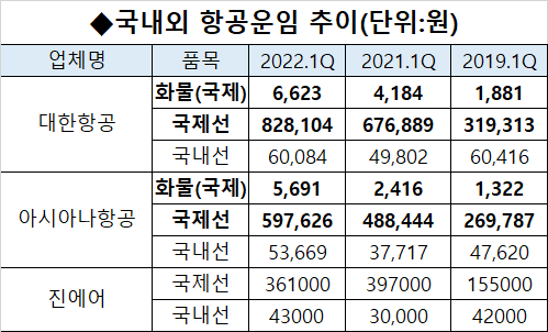 출처=각사 분기보고서.