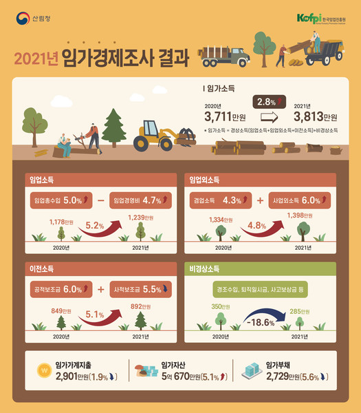 '2021년 임가 경제조사' 인포그래픽.출처=산림청.