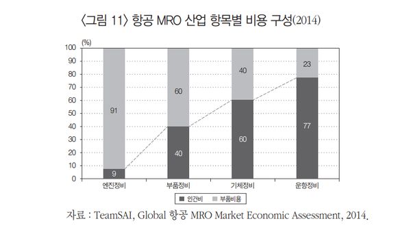 항공 MRO 사업별 임률 구성비를 나타낸 그래픽. 출처= 산업연구원 보고서