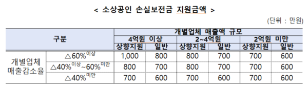 소상공인 손실보전금 지원금액.출처=중기부.