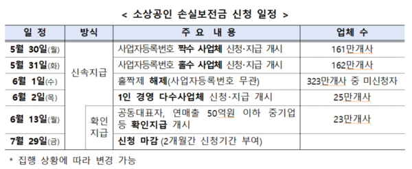 소상공인 손실보전금 신청일정.출처=중기부.