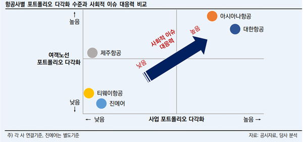 한국신용평가가 국적 항공사들의 노선집중도와 사업 포트폴리오를 분석한 내용을 담은 그래픽. 출처= 한국신용평가