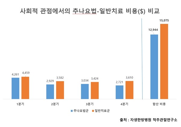 사회적 관점에서의 추나요법-일반치료 비용 비교. 출처=자생한방병원