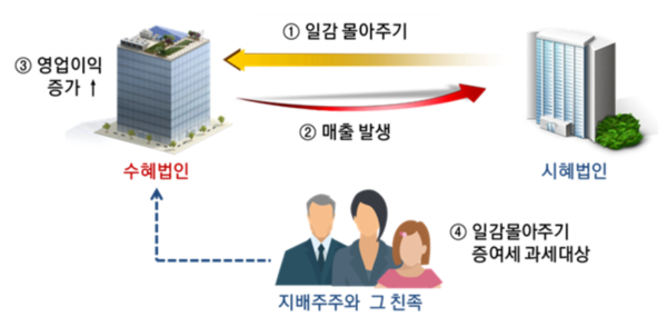 일감 몰아주기 사례.출처=국세청.