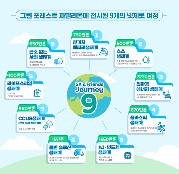 SK가 공개한 넷제로 여정. 출처=SK