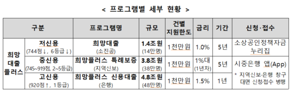 희망대출플러스 프로그램별 세부현황 도표.출처=중기부.